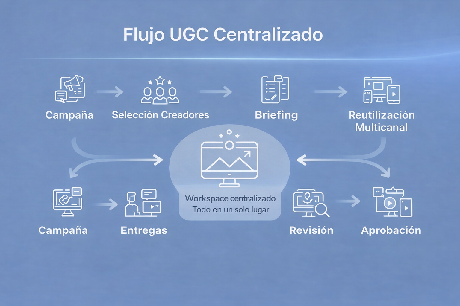 Flujo UGC centralizado Gestión centralizada de campañas UGC con Influgeo